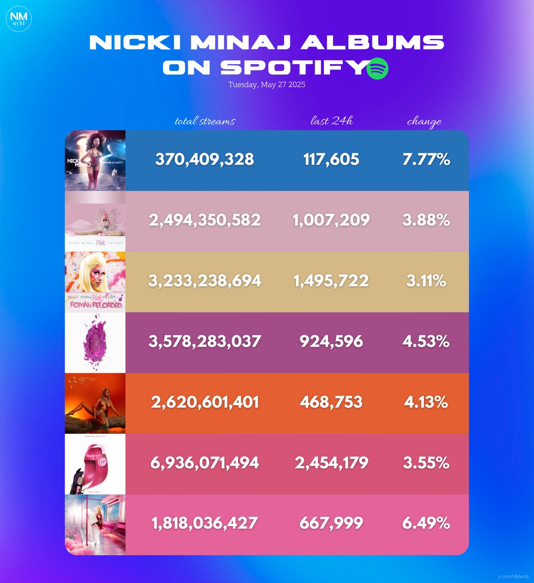 .<a href="/NICKIMINAJ/">Nicki Minaj</a>'s albums on Spotify (Tuesday-05.27.2025):