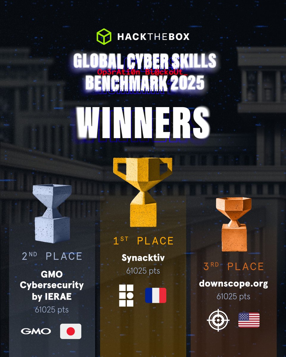 Hack The Box (@hackthebox_eu) on Twitter photo To those who set the bar 🥂
Global Cyber Skills Benchmark 2025 is over, and the leaderboard has spoken. Huge congrats to the top corporate #cybersecurity teams who crushed it in this global competition:
🥇 <a href="/Synacktiv/">Synacktiv</a>
🥈 <a href="/GMOsecurity24/">GMOセキュリティ24 |Webサイトリスク・パスワード漏洩診断 | セキュリティAI相談</a>
🥉 downscope.org
#HackTheBox To those who set the bar 🥂
Global Cyber Skills Benchmark 2025 is over, and the leaderboard has spoken. Huge congrats to the top corporate #cybersecurity teams who crushed it in this global competition:
🥇 <a href="/Synacktiv/">Synacktiv</a>
🥈 <a href="/GMOsecurity24/">GMOセキュリティ24 |Webサイトリスク・パスワード漏洩診断 | セキュリティAI相談</a>
🥉 downscope.org
#HackTheBox