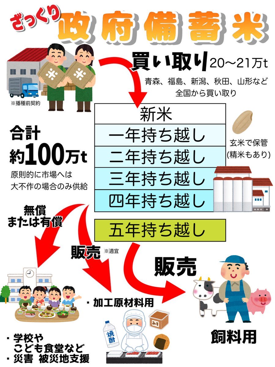 「今すぐ辞めろ」と思う人はRPお願いします。

この人はいったい何がしたいのだろう💢

人間として、
動物用飼料の古古古米を食べることになってしまったなんて
自民党、ありがとう