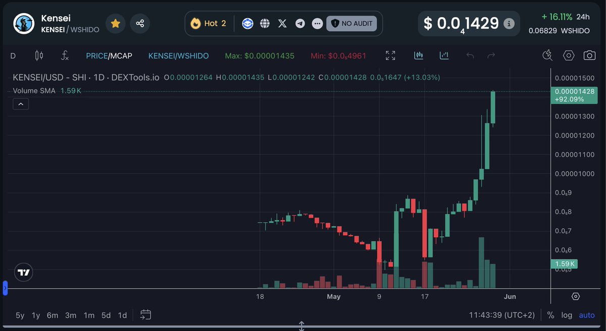 Kensei ⚔️ (@kenseishido) on Twitter photo 🚨 Mission Complete
We deployed the 6,000,000 $SHIDO from Trash Mafia to buy back $KENSEI... and we didn’t stop there.
🛒 Bought back: ~90,000,000 $KENSEI
🔥 Burned: 92,000,000 $KENSEI
⛽️ Tx fees burned: ~1,250 $SHIDO
Supply down. Strength up.
This is how we build — together. 🚨 Mission Complete
We deployed the 6,000,000 $SHIDO from Trash Mafia to buy back $KENSEI... and we didn’t stop there.
🛒 Bought back: ~90,000,000 $KENSEI
🔥 Burned: 92,000,000 $KENSEI
⛽️ Tx fees burned: ~1,250 $SHIDO
Supply down. Strength up.
This is how we build — together.