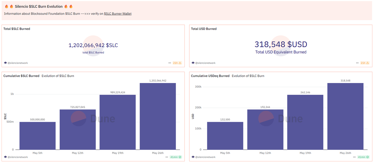 silencioNetwork's tweet photo. 🔥BURN BABY BURN 🔥

We just completed another MASSIVE token burn this week, aggressively reducing token supply.

• Burned this  week: 212,837,518 $SLC
•Over 1.2 billion $SLC removed from supply in just 4 weeks.
• $318,548+ in value, fully traceable.
• No announcements without execution.
• No hype without follow-through.

This is how we scale DePIN with integrity and transparency.
Powered by the @FoundationSLC.

Live burn dashboard: https://t.co/eA98aiCgoI
Track the burn: https://t.co/JXOYYEyh5B