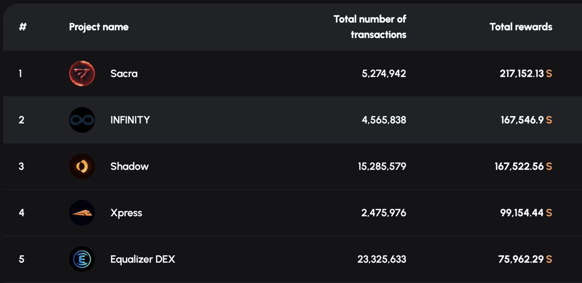 WE JUST HIT #2 ON FeeM 🏆

INFINITY is now the 2nd highest FeeM protocol in the entire <a href="/SonicLabs/">Sonic Labs</a> ecosystem!

To celebrate, we're giving away 200 $S. How to enter:
1️⃣ Follow <a href="/8finity_xyz/">INFINITY</a>
2️⃣ RT &amp; Like
3️⃣ Tag 3 frens
🎁 Bonus entry: reply with “To #INFINITY and beyond”

Winners in