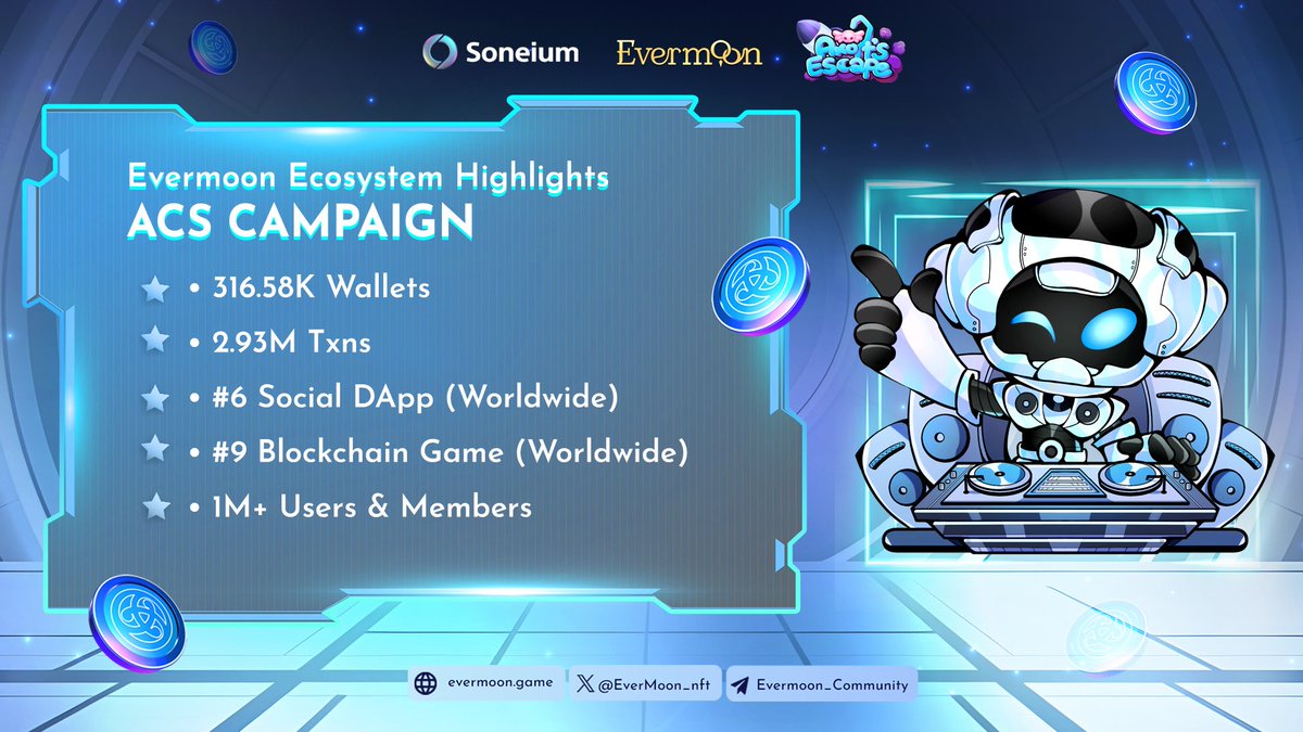 🌟 The ACS Campaign is wrapping up and what a ride it’s been!

To everyone who played, tipped, shared, and cheered ✨ you made history with us!

Here’s what we’ve achieved together:
🔹 2.93M+ Txns
🔹 316,580+ Wallets
🔹 Top 10 Worldwide – #6 Social DApp | #9 Blockchain Game (via