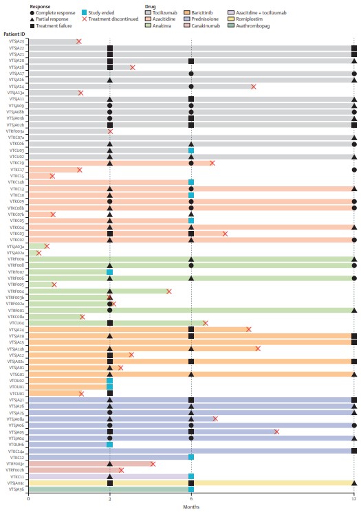 The Lancet Rheumatology (@thelancetrheum) on Twitter photo NEW RESEARCH—A retrospective cohort study from the UK reports treatment outcomes of targeted therapies in patients with #VEXAS syndrome thelancet.com/journals/lanrh… <a href="/TYoungstein/">Taryn Youngstein</a> <a href="/jamesapoulter/">James Poulter</a> NEW RESEARCH—A retrospective cohort study from the UK reports treatment outcomes of targeted therapies in patients with #VEXAS syndrome thelancet.com/journals/lanrh… <a href="/TYoungstein/">Taryn Youngstein</a> <a href="/jamesapoulter/">James Poulter</a>
