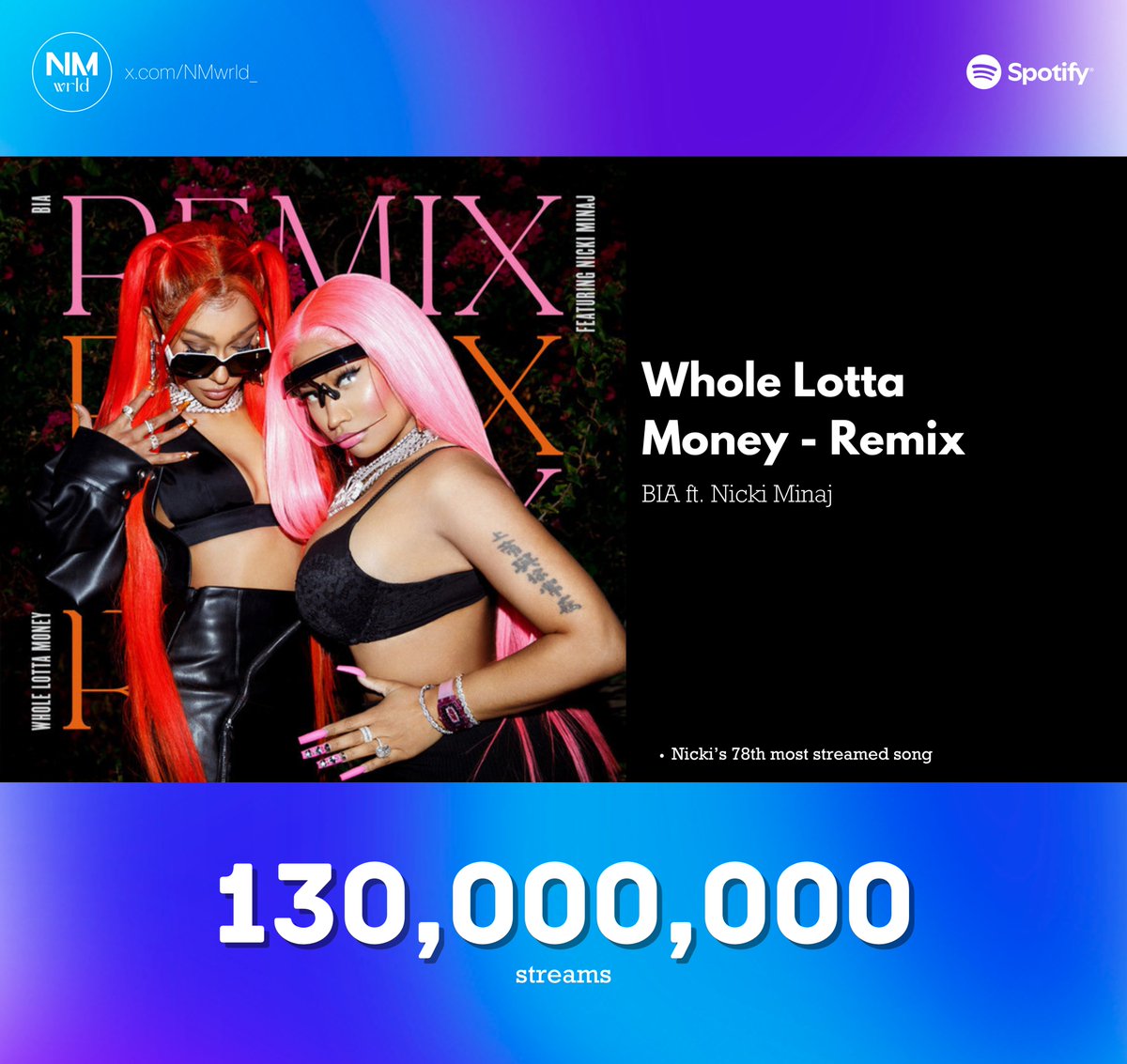 "Whole Lotta Money - Remix" by <a href="/NICKIMINAJ/">Nicki Minaj</a> and <a href="/BIABIA/">BIA</a> has surpassed 130 million streams on Spotify.

— It is Nicki's 78th song to reach the milestone.