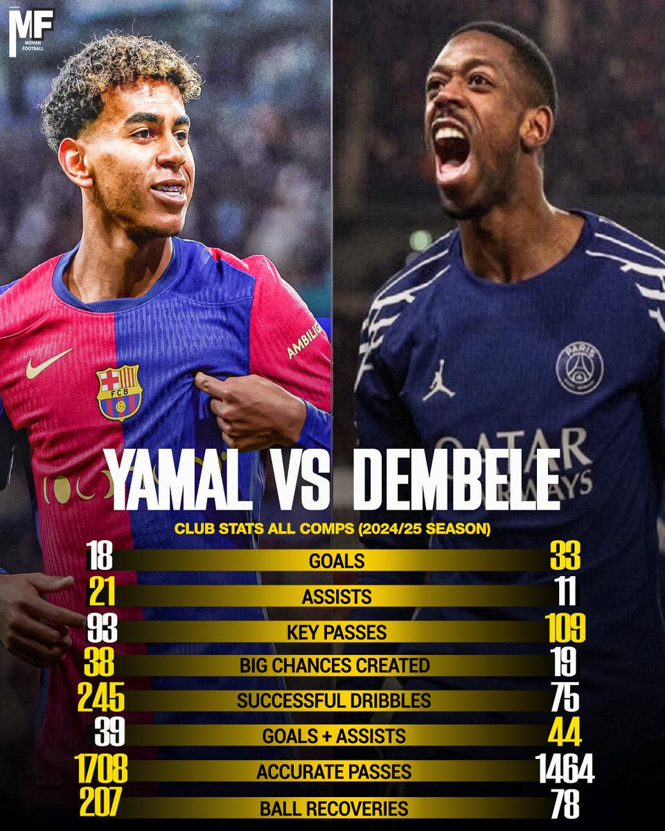 📊 Lamine Yamal vs Ousmane Dembele (2024/25)

⚽ Goals: Yamal (18) | Dembele (33)
🎯 Assists: Yamal (21) | Dembele (11)
🔑 Key Passes: Yamal (93) | Dembele (109)
🎁 Big Chances Created: Yamal (38) | Dembele (19)
📈 Goal+Assists: Yamal (39) | Dembele (44)
💨 Dribbles: Yamal (245)