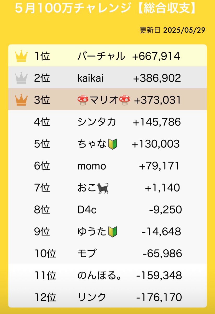 virtualman1's tweet image. 100万円チャレンジバトル19日目実績🔥

明日が最終日です！！

宜しくお願いします🙇‍♀️