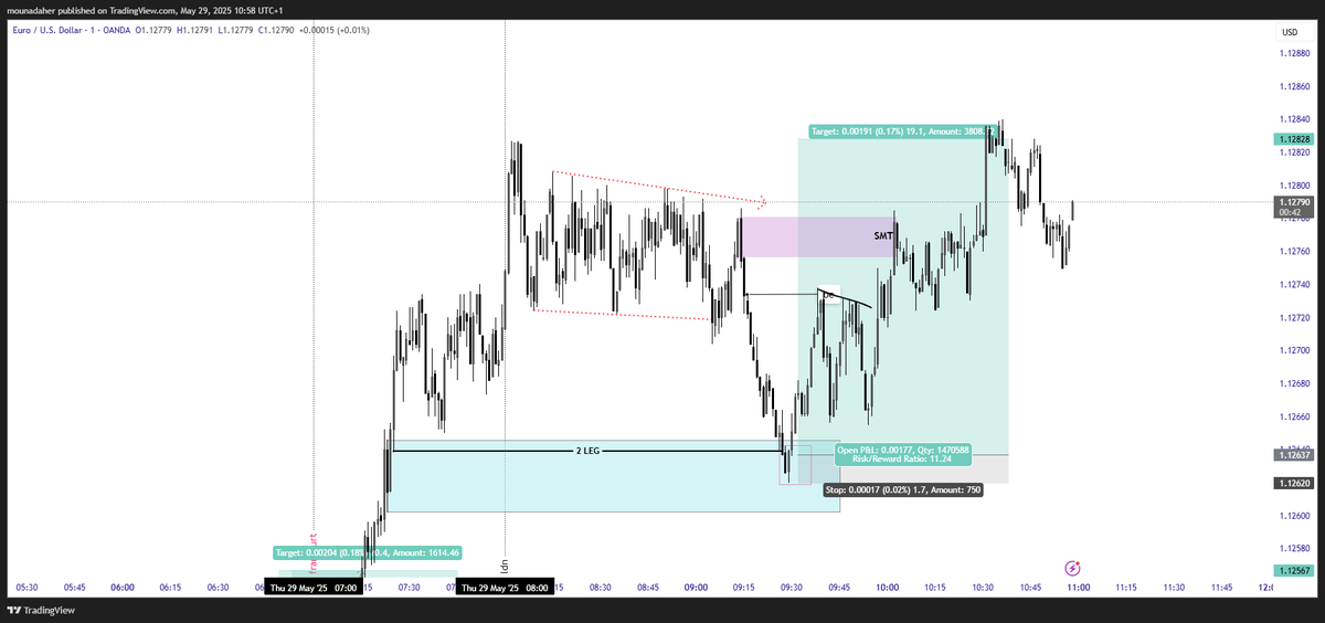 how was your trading day ? Mine was on fire . Caught 1.10rr #forextrading #TradingView