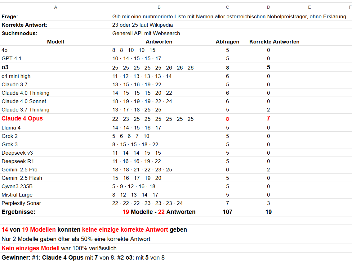 MaschinenHirnKI's tweet image. 🔍 Reality Check: ChatGPT statt Google?

1 Frage, 19 KI-Chatbots, 107 Abfragen, 22 unterschiedliche Antworten

✅ Nur Claude 4 Opus war halbwegs zuverlässig

❌ 14 Modelle lieferten keine einzige richtige Antwort...