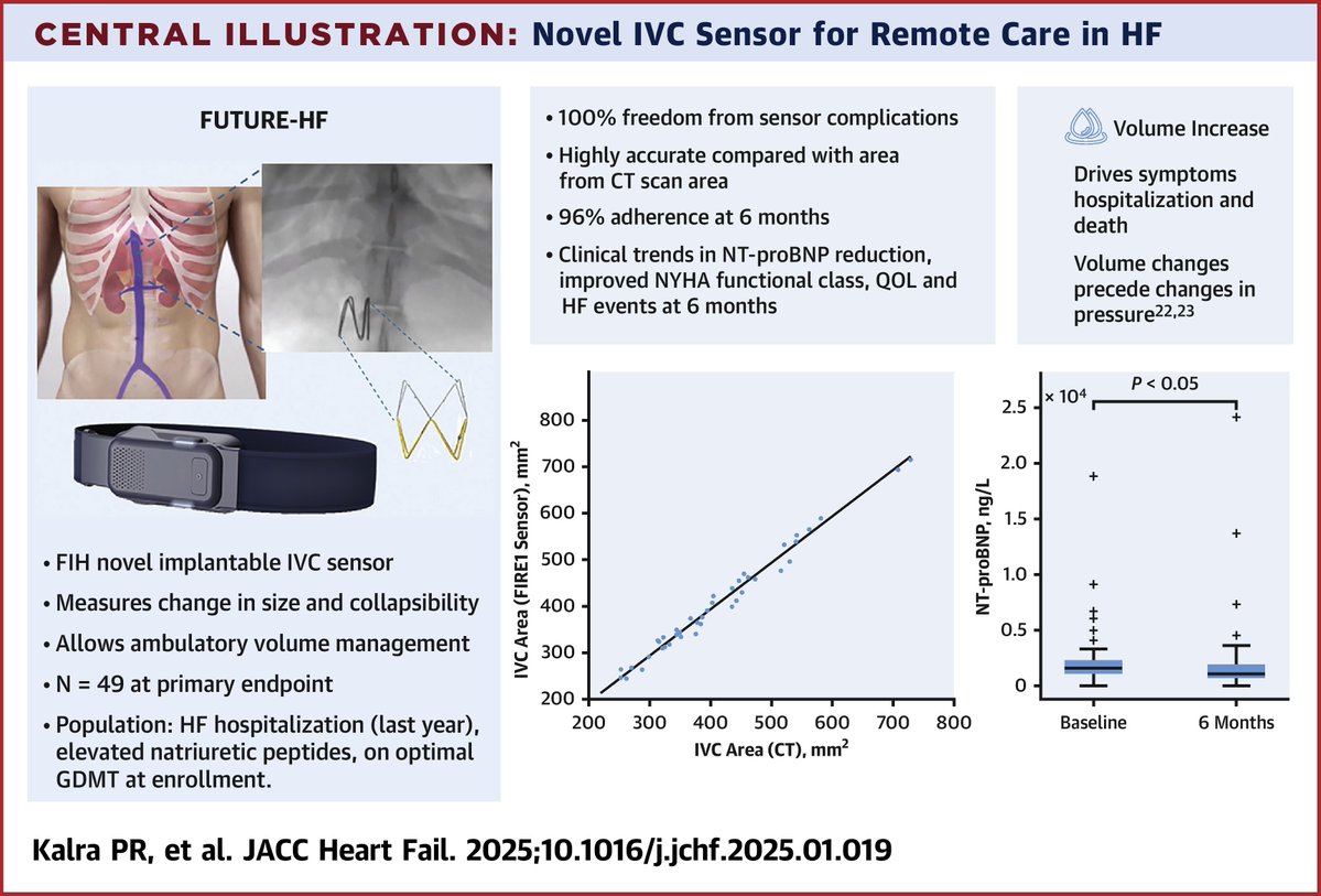 OklahomaACC (@acc_oklahoma) on Twitter photo 📡 A novel implantable IVC sensor shows promise for remote monitoring in patients with #HeartFailure—demonstrating accuracy, safety & feasibility in the FUTURE-HF study published in #JACCHF.
🔍bit.ly/43PZjkA <a href="/JACCJournals/">JACC Journals</a>
#HFmanagement #RemoteMonitoring #Cardiology 📡 A novel implantable IVC sensor shows promise for remote monitoring in patients with #HeartFailure—demonstrating accuracy, safety & feasibility in the FUTURE-HF study published in #JACCHF.
🔍bit.ly/43PZjkA <a href="/JACCJournals/">JACC Journals</a>
#HFmanagement #RemoteMonitoring #Cardiology