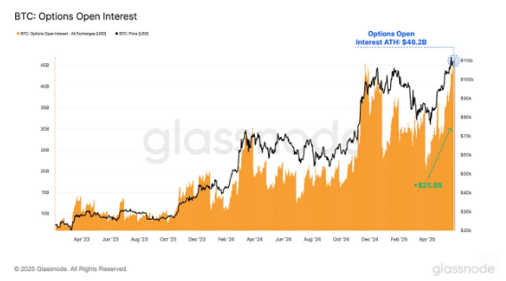 ๐จ BREAKING : Il volume di Open Interest delle Opzioni su Bitcoin raggiunge un nuovo massimo storico! ๐