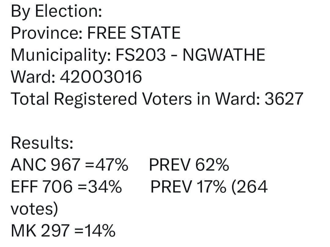 Thank you Free State 🙌🏾❤️🫶 

The EFF Must have Active Branches All over The Country with over 200 Members in Good Standing. 

In 2024 General Elections there were over 500 Wards were The Organization received 0 votes, that should be the last time we experience such. 

Focus