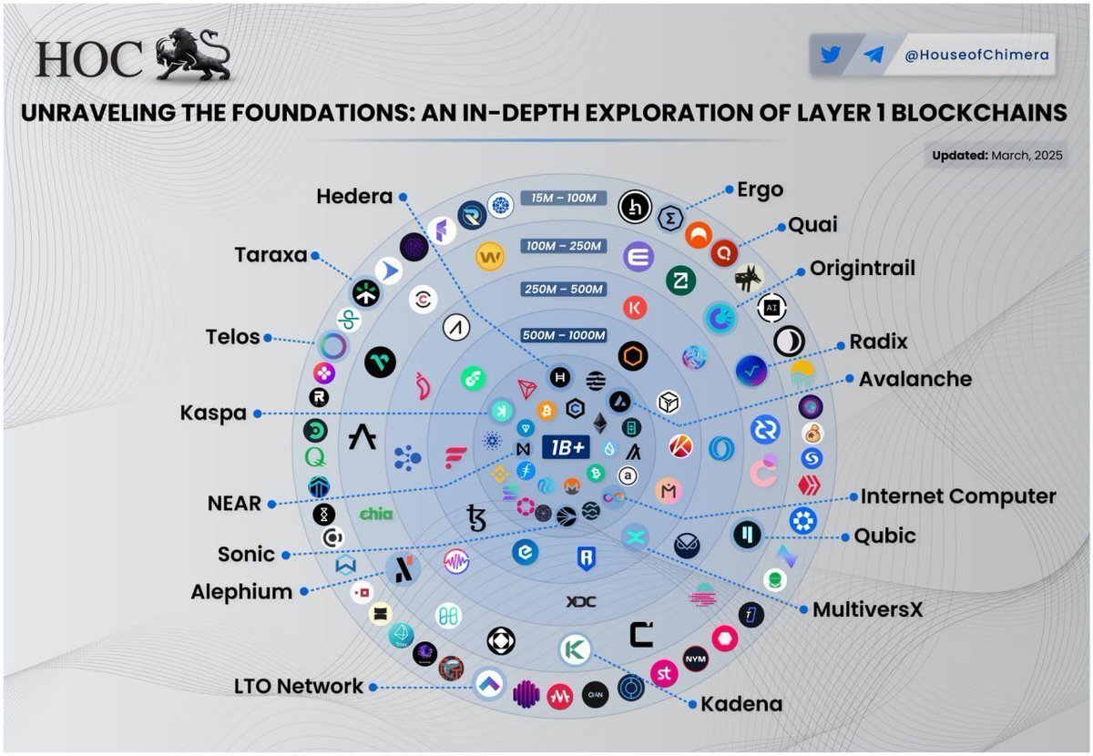 House of Chimera (@houseofchimera) on Twitter photo What is your Layer 1 pick for an #altcoin run?👀
🔹 <a href="/SonicLabs/">Sonic Labs</a> ( $S)
🔸 <a href="/QuaiNetwork/">Quai Network ⚡️💵</a> ( $QUAI)
🔹 <a href="/KaspaCurrency/">Kaspa</a> ( $KAS)
🔸 <a href="/alephium/">Alephium</a> ( $ALPH)
🔹 <a href="/_Qubic_/">Qubic</a> ( $QUBIC)
🔸 (NEW) <a href="/dfinity/">DFINITY</a> ( $ICP)
🔹 <a href="/ergo_platform/">Ergo</a> ( $ERG)
🔸 (NEW) <a href="/origin_trail/">OriginTrail</a> ( $TRAC)
What's your pick? What is your Layer 1 pick for an #altcoin run?👀
🔹 <a href="/SonicLabs/">Sonic Labs</a> ( $S)
🔸 <a href="/QuaiNetwork/">Quai Network ⚡️💵</a> ( $QUAI)
🔹 <a href="/KaspaCurrency/">Kaspa</a> ( $KAS)
🔸 <a href="/alephium/">Alephium</a> ( $ALPH)
🔹 <a href="/_Qubic_/">Qubic</a> ( $QUBIC)
🔸 (NEW) <a href="/dfinity/">DFINITY</a> ( $ICP)
🔹 <a href="/ergo_platform/">Ergo</a> ( $ERG)
🔸 (NEW) <a href="/origin_trail/">OriginTrail</a> ( $TRAC)
What's your pick?
