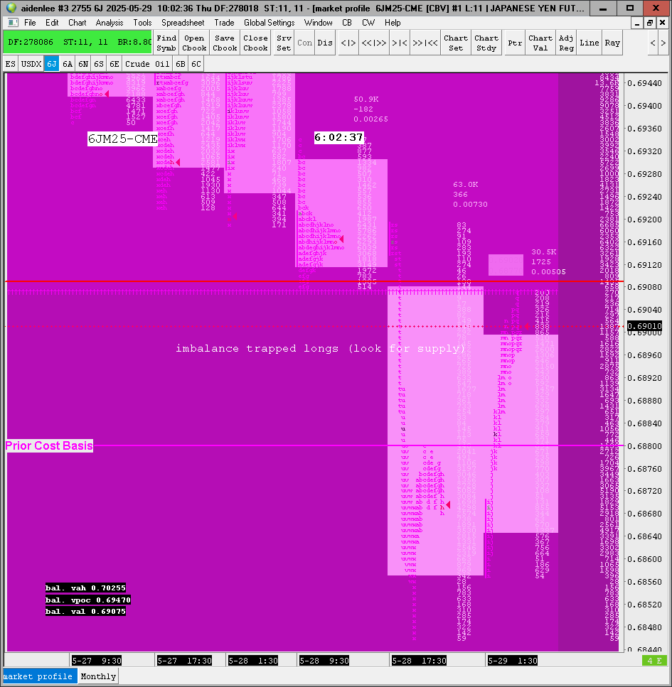London Session providing a mean-reverting move on $JPYUSD #6J_F, after stabilizing at prior cost basis (high volume node) of 0.0068720.

If we accept into the current rolling balance low (volume based) of 0.006908, Look for 0.0069480 as first target, and then 0.0070 at balance