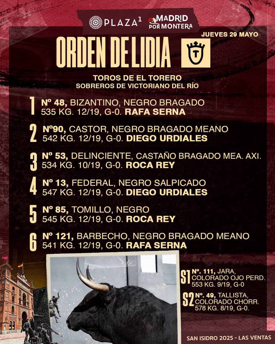[📋𝗢𝗥𝗗𝗘𝗡 𝗗𝗘 𝗟𝗜𝗗𝗜𝗔] Toros de Toros de El Torero para hoy en #LasVentas. Los lidiarán Diego Urdiales, Roca Rey y Rafa Serna, que confirma, a las 19:00h. ¡No hay billetes! 

#SanIsidro2025