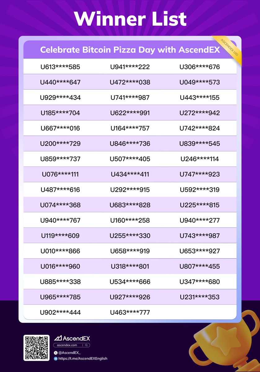 AscendEX_'s tweet image. 🎉 Congrats to the 50 Winners of the Celebrate Bitcoin Pizza Day with AscendEX!🎉
💸 Rewards will be distributed within 14 working days. 🎁
#AscendEX #Pizzaday #Crypto #Giveaway