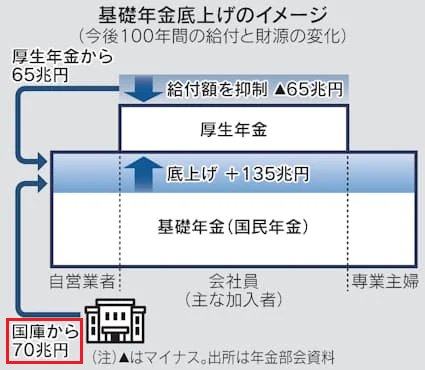 厚労省クラブは年金官僚の記者レクの情報量に圧倒され、全員が得するフリーランチはないという事実に気づかない。
135兆円の底上げのうち65兆円は厚生年金積立金、あと70兆円は「国庫」つまり増税だ。立民は金融所得増税を考えているが、それを隠して支給額だけいうのは詐欺。