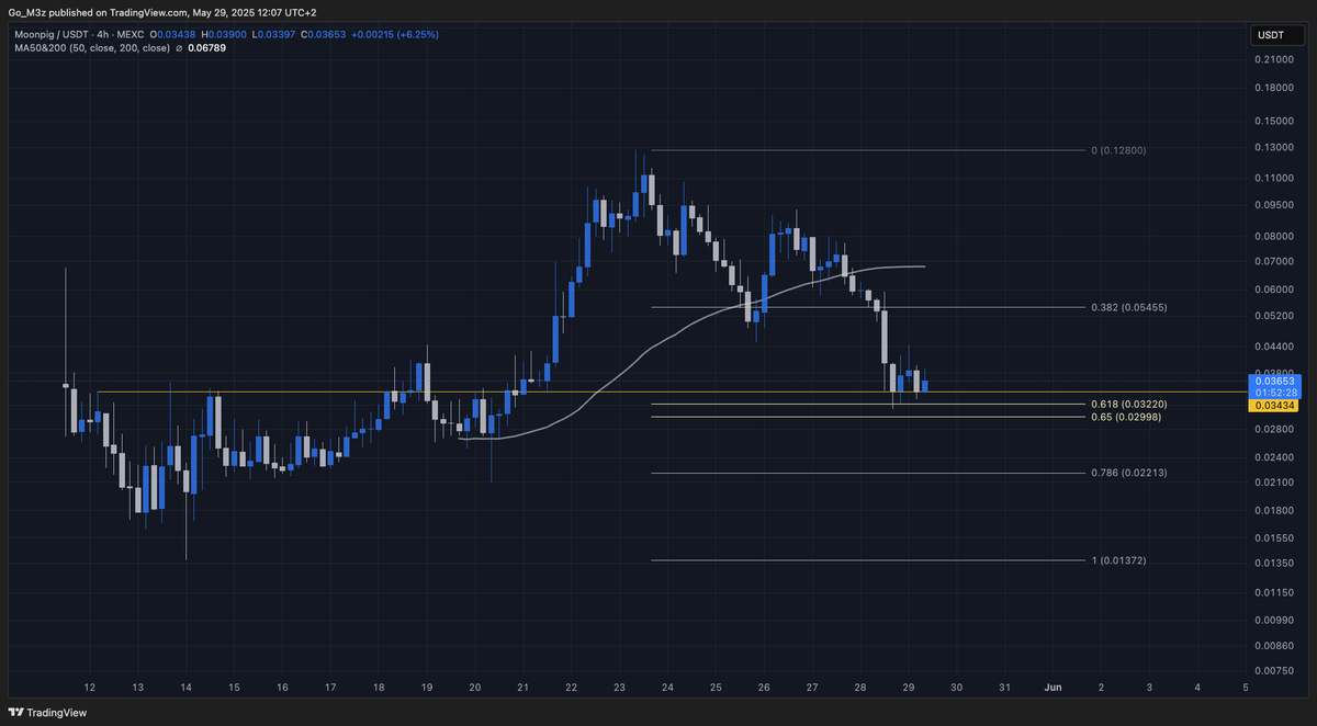 $MOONPIG H4

Captivated by the <a href="/JamesWynnReal/">James Wynn</a> story, I decided to check out his # 1 meme play - #MOONPIG

Like a most culture coins, very volatile, definitely not a hodl for the faint-hearted. A "High risk, high reward" play.

But, the technicals are interesting:

> After a