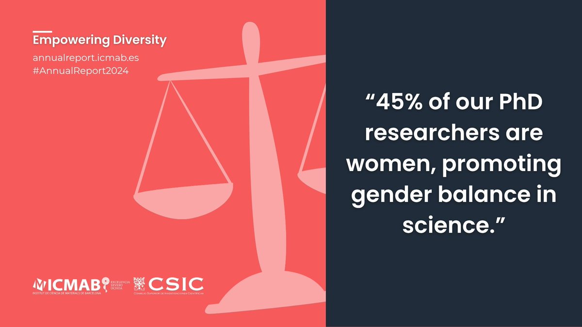 We keep working hard for equality and diversity in <a href="/icmabCSIC/">icmabCSIC</a>. We are proud to say that 45% of all our PhD researchers are women! 👩‍🔬👩‍🔬👩‍🔬

icmab.es/the-icmab-annu…

📰Visit our #AnnualReport2024: annualreport.icmab.es/en/
