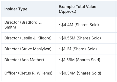 $NFLX insiders have been selling shares aggressively this month as the stock hovered near all-time highs.

We still see a few growth engines for Netflix.

Read our deep dive for free to see why we are not spooked by insider selling: 
insightsterminal.com/blog/netflix-i…
