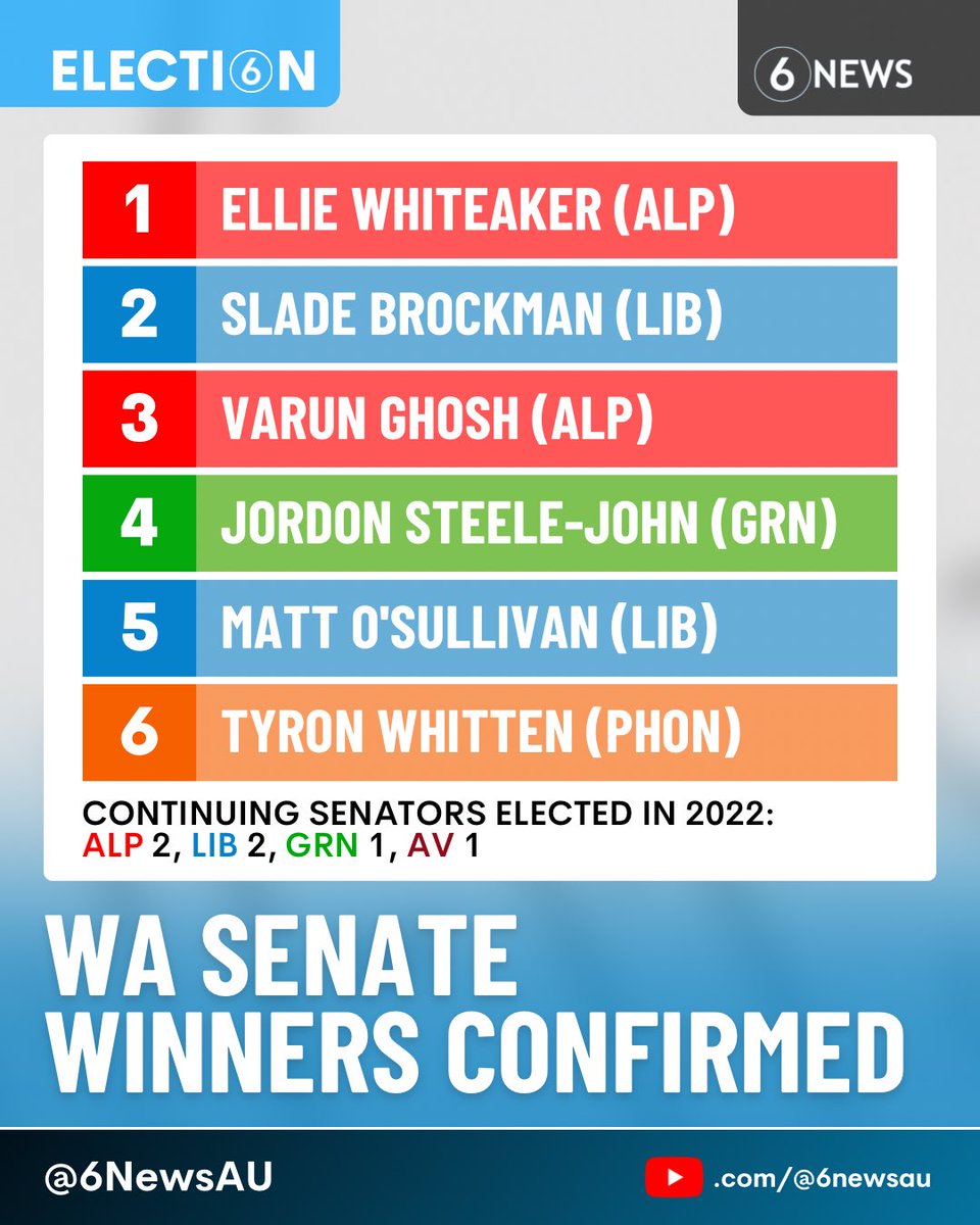 #BREAKING 🚨 One Nation has GAINED the final Senate seat in WA, with Tyron Whitten becoming the party’s first federal member to win outside of Queensland at a non-double-dissolution election

Total makeup of WA senators:

🟥 ALP: 4
🟦 LIB: 4
🟩 GRN: 2
🟧 PHON: 1
🟫 AV: 1