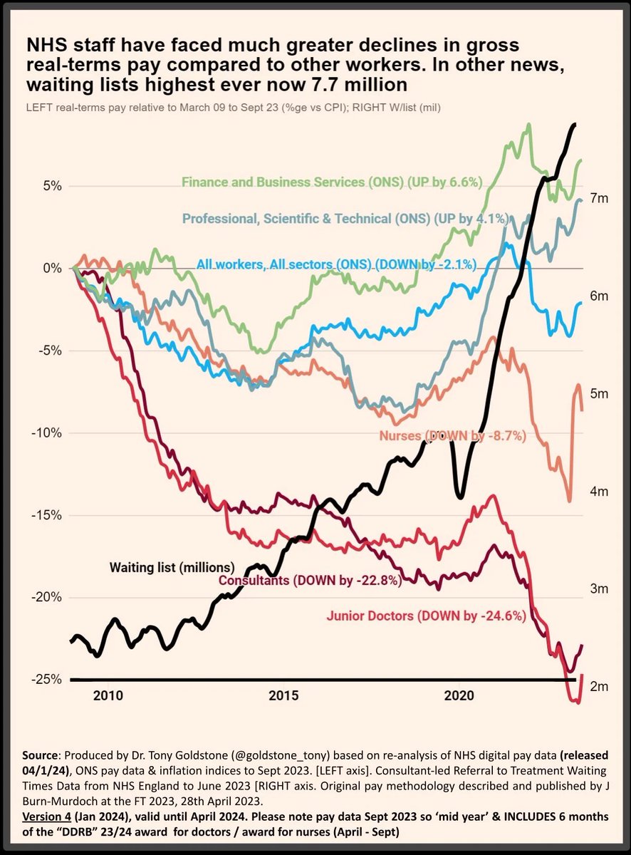 Dr Asif Qasim MA PhD FRCP (@drasifqasim) on Twitter photo NHS staff and doctors in particular have been subsidising the NHS with real terms pay cuts since 2010 <a href="/edballs/">Ed Balls</a> <a href="/susannareid100/">Susanna Reid</a> <a href="/GMB/">Good Morning Britain</a>
<a href="/wesstreeting/">Wes Streeting</a> ended last years strikes saying he would move towards pay restoration and the current pay offer doesn’t do that NHS staff and doctors in particular have been subsidising the NHS with real terms pay cuts since 2010 <a href="/edballs/">Ed Balls</a> <a href="/susannareid100/">Susanna Reid</a> <a href="/GMB/">Good Morning Britain</a>
<a href="/wesstreeting/">Wes Streeting</a> ended last years strikes saying he would move towards pay restoration and the current pay offer doesn’t do that