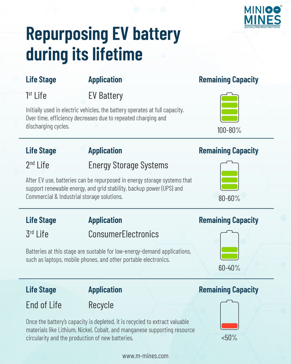 An EV battery’s journey doesn’t end—it evolves.  At #MiniMines, we ensure every stage adds value—no waste, just smarter sustainability.

Recycle your EV battery with us: m-mines.com/contact-minimi…

#MiniMines #OneMoreEffort #Recycling #LithiumBattery #BatteryRefurbishing