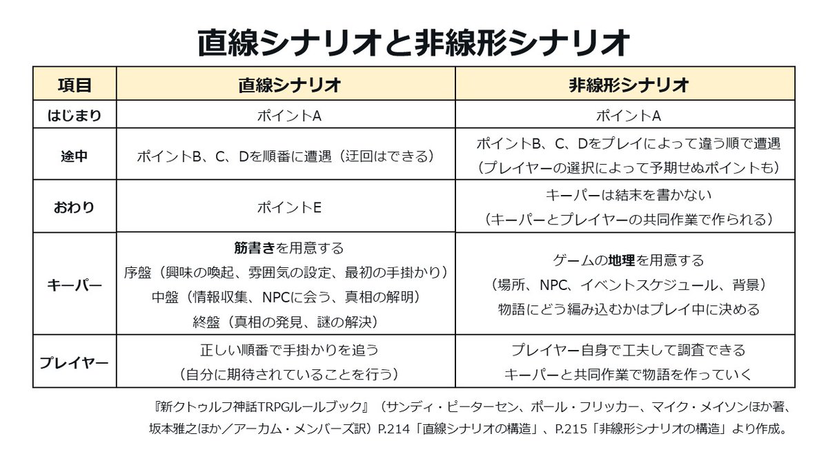 クトゥルフ神話TRPGの「直線シナリオ」「非線形シナリオ」が話題なので、ルールブックでの直線／非線形シナリオの説明をまとめました。
ご覧のとおり、非線形シナリオは「直線シナリオではない」以上の意味を持ちます。また、両者の間にはグラデーションがあると思います。
#クトゥルフ神話TRPG #CoC