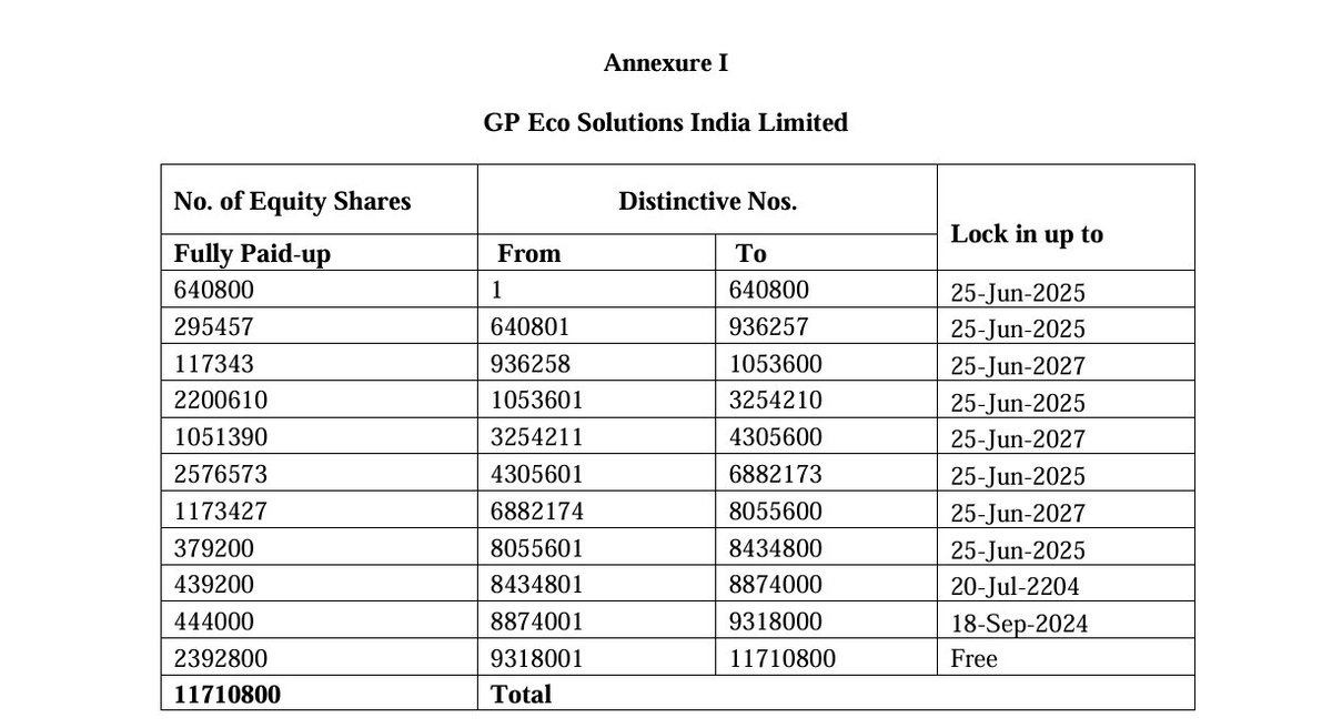 GP Eco Solutions India Limited 
Ipo lockin upto 25 June 2025