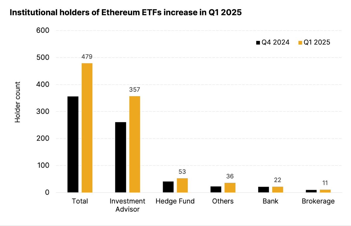 Goldman Sachs is now the top traditional holder of Bitcoin ETPs. Ethereum  ETPs are also gaining traction, with hedge funds and private equity ramping  up exposure. @MattMena__ breaks down the latest 13F