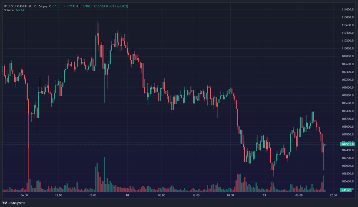 Crypto Technical Report | 29th May 2025 Bitcoin has fallen below $108,000.  Since May 23, BTC-USD has traded in a tight $3,500 range, failing to breach  the $110,000 resistance. Attention now turns