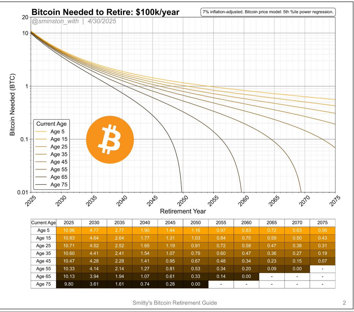 PiusSprenger's tweet image. 🚨 RUHESTAND WAR NOCH NIE SO EINFACH – DANK BITCOIN!🚀

Nehmen wir mal an: Du bist 45 und willst 2035 mit einem Jahresbudget von 50.000 € in Rente gehen. Du brauchst keine staatliche Rente und nimmst sogar eine Inflation von 7% an.

Laut Modell brauchst du dafür nur etwa 1…