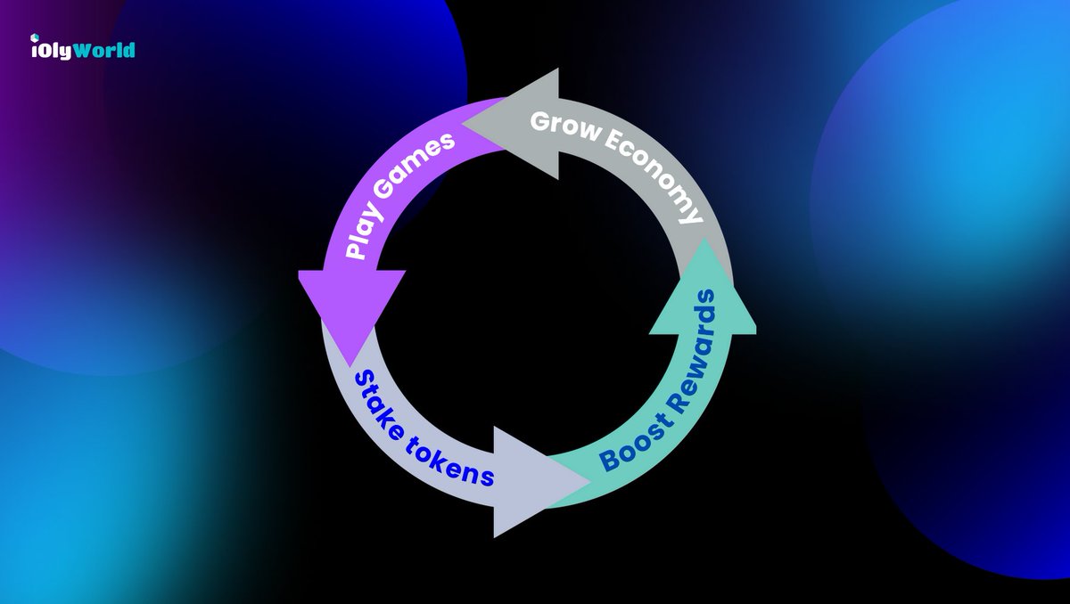 The $IOLY Economic Flywheel: A Self-Sustaining Gaming Economy

1⃣PLAY → Earn $IOLY tokens through quests &amp; mini-games

2⃣ STAKE → Boost rewards &amp; unlock exclusive biomes
 
3⃣TRADE NFTs → Monetize assets in our player-driven marketplace

4⃣REINVEST → Grow your multiverse