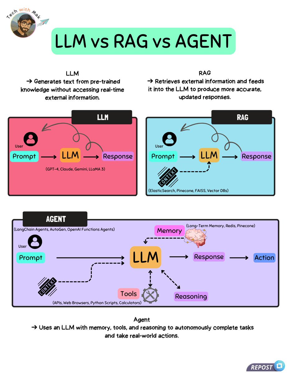 LLM = Smart, but works only with what it “remembers” from training.

RAG = Smart + can “look things up” to be more informed and up-to-date.

Agent = Smart + can “decide what to do next” to achieve a goal using tools, memory, or plans.