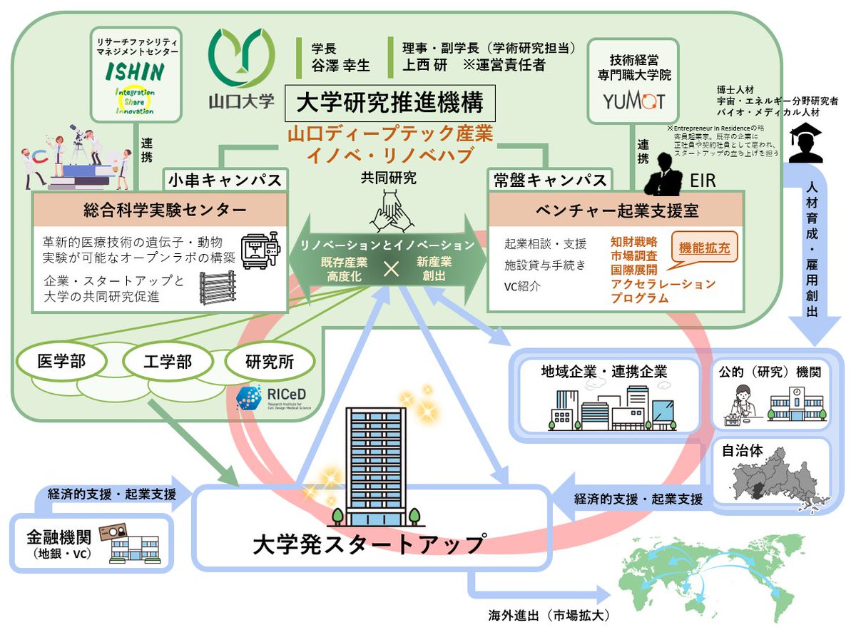 令和7年4月23日、山口大学は、経済産業省 令和6年度補正予算 中小企業産業技術・環境・産業標準政策推進事業費補助金「地域大学のインキュベーション・産学融合拠点の整備（Jイノベ拠点  プラットフォーム型）」に採択されました。 https://t.co/mmDsb91Cgj