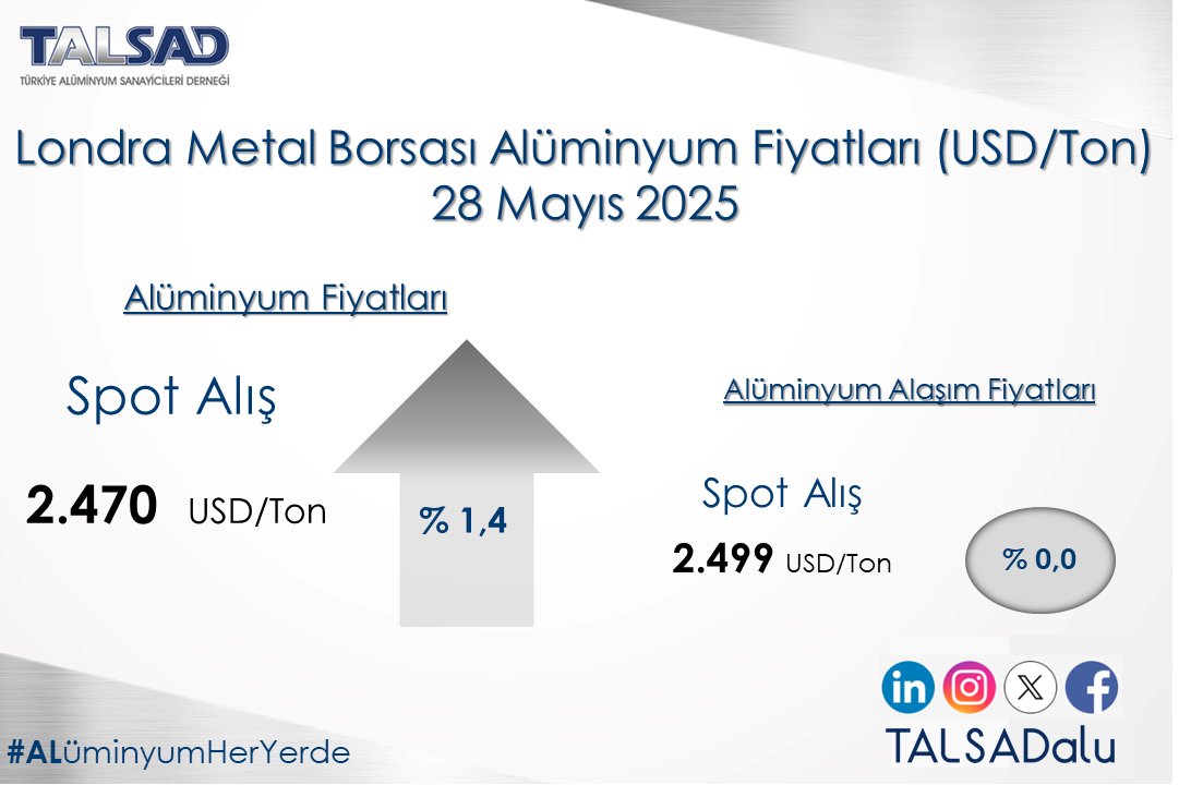 28 Mayıs Londra Metal Borsası Alüminyum Fiyatları.                                         

#alüminyum #aluminium #alüminyumfiyatları #aluminiumprices #degerlimetal #metals #alüminyumheryerde #aluminiumiseverywhere