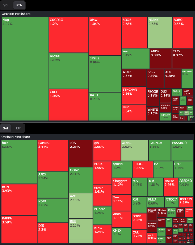 227_fund's tweet photo. 🛍️ SMART MONEY: TOP BAGS, INFLOWS, OUTFLOWS
🔵 SOL tokens:
Mixed day for ICM tokens. $AIXBC is the daily runner, while $KLED is up 40%. #LAUNCHCOIN, $IBRL, $RIPVC are down bad. $URMOM back in the top 10
Decent inflows. #FARTCOIN 146k, #AIXBC 146k, $CBBTC 107k, $KAPPA 50k
Smaller outflows. #LAUNCHCOIN 134k, $EGO 60k, $OLIVIA 58k, $BOOP 52k
🔵 ETH tokens:
$JOE caught a minor pump, while new launches $NKP and #ETHCHAN were hit with big red daily candles
One outsized inflow. #VIRTUAL 257k, #BITCOIN 33k, $WOLF 29k, $APU 18k
One outsized outflow. $BOOKIE 297k, $RATO 40k, $LYLO 31k
🪙 MAJORS
$BTC $107,727 (-1.11%)
$ETH $2,725 (+3.45%)
$SOL $172 (-0.05%)
GOLD $3,275 (+0.42%)
👀 MINDSHARE
🟢 SOL tokens:
Shakeup on SOL mindshare with $BUIDL, $BON, #KAPPA the top three coins
Below that are $LABUBU, $APEX, $KORI, $DIS and $JOS
🟢 ETH tokens:
$MOG is the big cheese on the ETH mindshare board
💪 TRENDING TOKENS
🟠 SOL tokens:
Trending tokens: #AIXBC, $BEU, $AVI, $LAUNCH, $KING, $APEX
🟠 ETH tokens:
Trending tokens: $FRANK, $YEE, #MOONKIN, $DSYNC, $NKP, $WOLF
Source: @ChainEDGE_io
