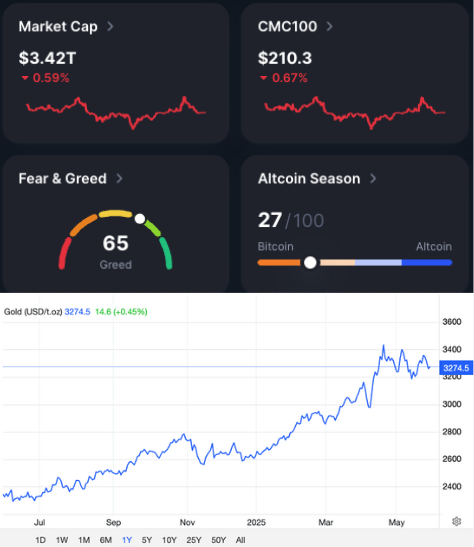 227_fund's tweet photo. 🛍️ SMART MONEY: TOP BAGS, INFLOWS, OUTFLOWS
🔵 SOL tokens:
Mixed day for ICM tokens. $AIXBC is the daily runner, while $KLED is up 40%. #LAUNCHCOIN, $IBRL, $RIPVC are down bad. $URMOM back in the top 10
Decent inflows. #FARTCOIN 146k, #AIXBC 146k, $CBBTC 107k, $KAPPA 50k
Smaller outflows. #LAUNCHCOIN 134k, $EGO 60k, $OLIVIA 58k, $BOOP 52k
🔵 ETH tokens:
$JOE caught a minor pump, while new launches $NKP and #ETHCHAN were hit with big red daily candles
One outsized inflow. #VIRTUAL 257k, #BITCOIN 33k, $WOLF 29k, $APU 18k
One outsized outflow. $BOOKIE 297k, $RATO 40k, $LYLO 31k
🪙 MAJORS
$BTC $107,727 (-1.11%)
$ETH $2,725 (+3.45%)
$SOL $172 (-0.05%)
GOLD $3,275 (+0.42%)
👀 MINDSHARE
🟢 SOL tokens:
Shakeup on SOL mindshare with $BUIDL, $BON, #KAPPA the top three coins
Below that are $LABUBU, $APEX, $KORI, $DIS and $JOS
🟢 ETH tokens:
$MOG is the big cheese on the ETH mindshare board
💪 TRENDING TOKENS
🟠 SOL tokens:
Trending tokens: #AIXBC, $BEU, $AVI, $LAUNCH, $KING, $APEX
🟠 ETH tokens:
Trending tokens: $FRANK, $YEE, #MOONKIN, $DSYNC, $NKP, $WOLF
Source: @ChainEDGE_io