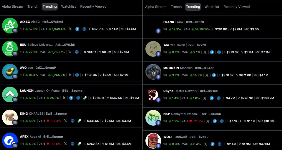 227_fund's tweet photo. 🛍️ SMART MONEY: TOP BAGS, INFLOWS, OUTFLOWS
🔵 SOL tokens:
Mixed day for ICM tokens. $AIXBC is the daily runner, while $KLED is up 40%. #LAUNCHCOIN, $IBRL, $RIPVC are down bad. $URMOM back in the top 10
Decent inflows. #FARTCOIN 146k, #AIXBC 146k, $CBBTC 107k, $KAPPA 50k
Smaller outflows. #LAUNCHCOIN 134k, $EGO 60k, $OLIVIA 58k, $BOOP 52k
🔵 ETH tokens:
$JOE caught a minor pump, while new launches $NKP and #ETHCHAN were hit with big red daily candles
One outsized inflow. #VIRTUAL 257k, #BITCOIN 33k, $WOLF 29k, $APU 18k
One outsized outflow. $BOOKIE 297k, $RATO 40k, $LYLO 31k
🪙 MAJORS
$BTC $107,727 (-1.11%)
$ETH $2,725 (+3.45%)
$SOL $172 (-0.05%)
GOLD $3,275 (+0.42%)
👀 MINDSHARE
🟢 SOL tokens:
Shakeup on SOL mindshare with $BUIDL, $BON, #KAPPA the top three coins
Below that are $LABUBU, $APEX, $KORI, $DIS and $JOS
🟢 ETH tokens:
$MOG is the big cheese on the ETH mindshare board
💪 TRENDING TOKENS
🟠 SOL tokens:
Trending tokens: #AIXBC, $BEU, $AVI, $LAUNCH, $KING, $APEX
🟠 ETH tokens:
Trending tokens: $FRANK, $YEE, #MOONKIN, $DSYNC, $NKP, $WOLF
Source: @ChainEDGE_io