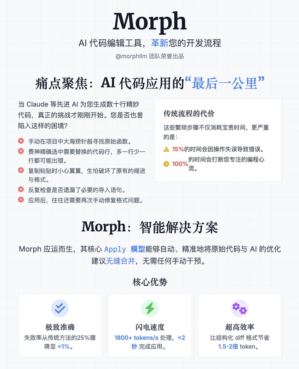 Morph - @morphllm 团队推出AI 代码编辑工具，解决AI 生成代码后难以应用到实际项目中的问题核心问题当你让Claude 等AI  重构代码时，它会给你80行漂亮的代码，但接下来你需要： · 手动找到原始函数位置·