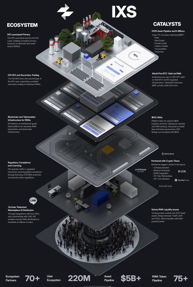 Real World Asset Tokenization

All Infra AND compliancy in place

Strategic global partnerships signed

Bitcoin yield generating

30m market cap