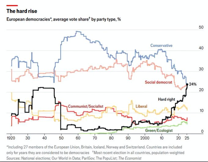 Independentemente dos méritos ou deméritos do PS e PSD, ou do Chega, o que se passa em Portugal é muito semelhante ao que se passa na Europa. 
Para mim, infelizmente!