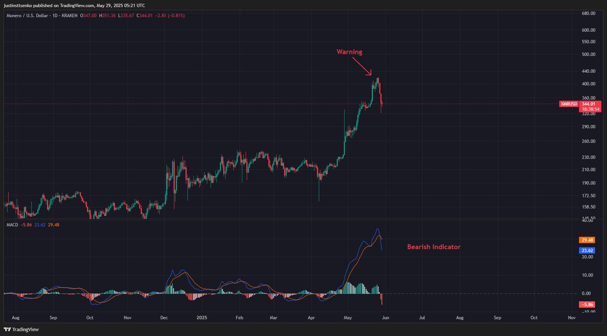 JustinStytsenko's tweet image. On May 26, I issued a critical Monero warning! 

My YouTube video explains the Omega Ratio strategy to help you stay prepared