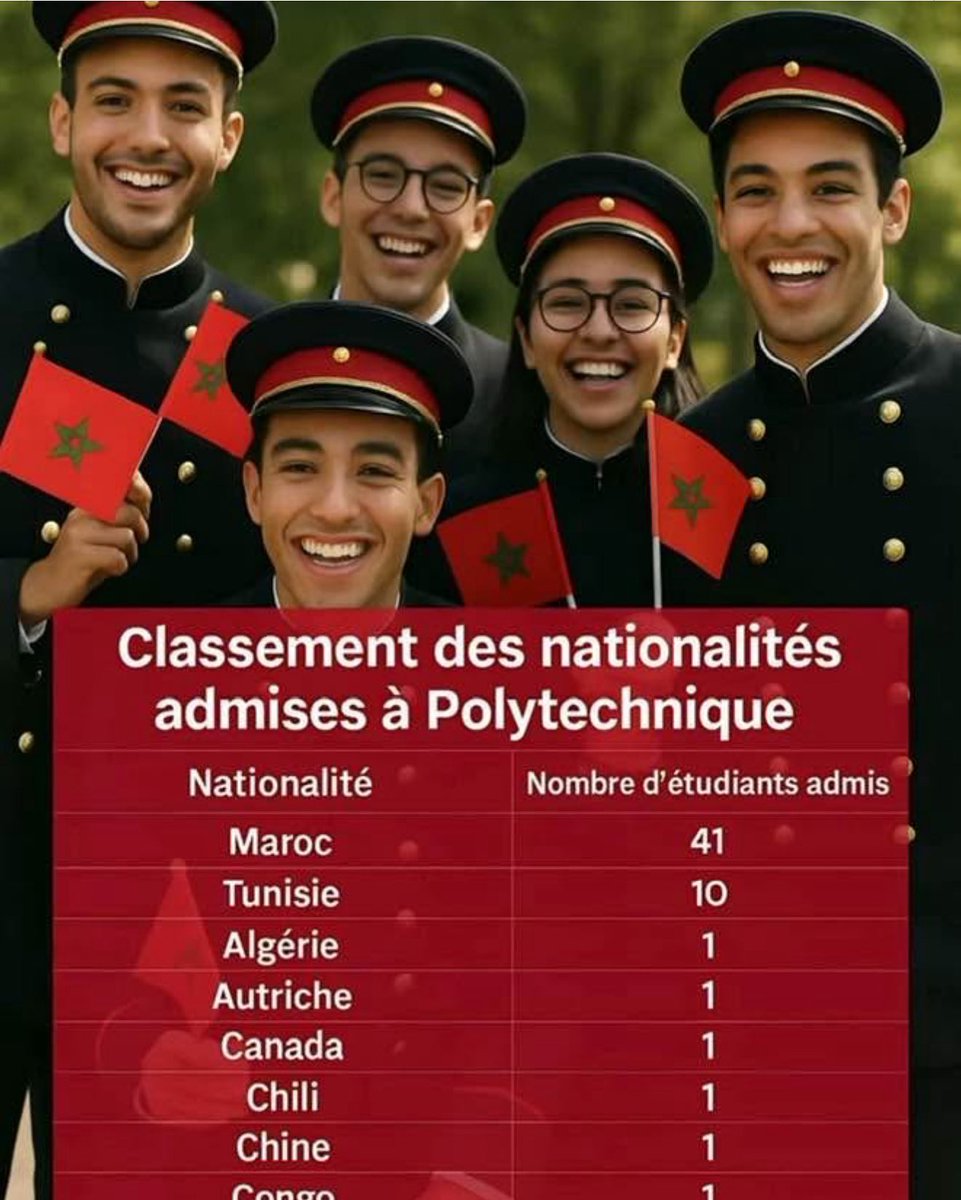 Lahcenhaddad's tweet image. 🇲🇦 Fierté marocaine à Polytechnique !
Avec 41 admis, le Maroc domine le classement des nationalités à l’une des plus prestigieuses écoles d’ingénieurs au monde.
✨ Preuve que quand on donne une chance à nos talents, ils brillent à l’international.
#Maroc #Polytechnique…