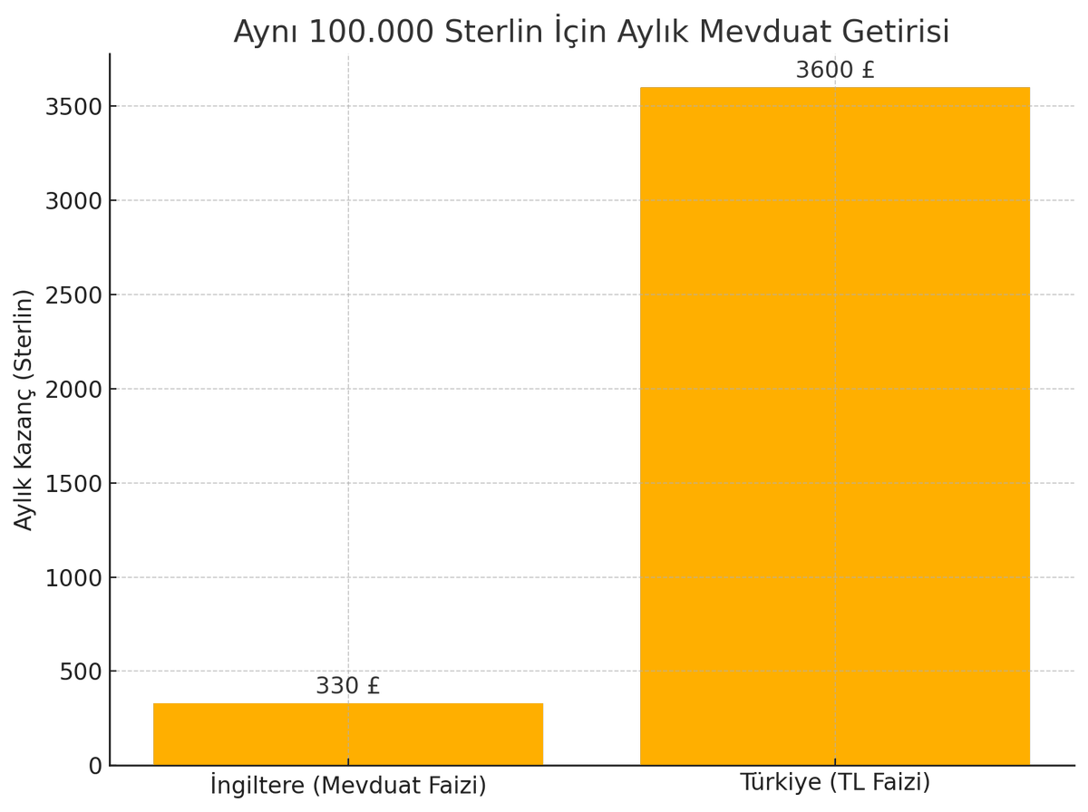 Türkiye: Vatandaşına cehennem, yabancıya cennet. Nasıl mı oluyor? Gel birlikte bakalım.

Diyelim ki İngiltere'den bir yabancı 100.000 Sterlin kredi çekiyor.

12 ay vadeli, aylık 8.614 Sterlin taksitle.

Toplam geri ödeme: 103.368 Sterlin

Yani 1 yılda sadece 3.368 Sterlin faiz