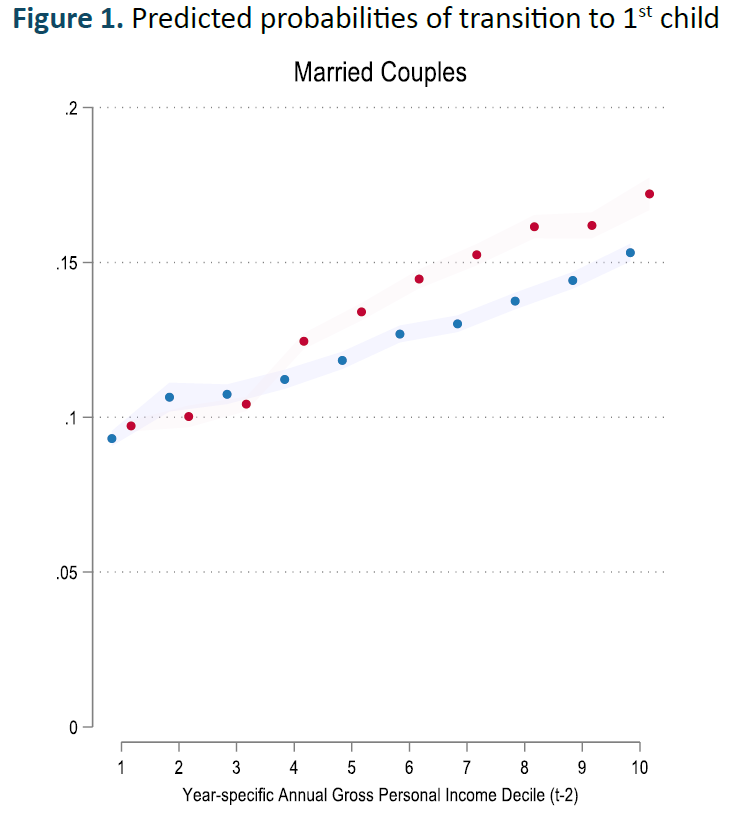 Carlos J. Gil (@karlosj89) on Twitter photo New <a href="/Pe8Age_It/">Italian Ageing - Age-It S.c.a.r.l.</a> <a href="/Irpet/">Irpet</a> WP📄🔨Italian panel tax data shows a positive 💸 income-first-child 👶 link for both men and women within couples. This finding challenges traditional gender roles 🚻 but warns of the (rising) economic stratification of parenthood 👇labdisia.disia.unifi.it/wp_disia/2025/… New <a href="/Pe8Age_It/">Italian Ageing - Age-It S.c.a.r.l.</a> <a href="/Irpet/">Irpet</a> WP📄🔨Italian panel tax data shows a positive 💸 income-first-child 👶 link for both men and women within couples. This finding challenges traditional gender roles 🚻 but warns of the (rising) economic stratification of parenthood 👇labdisia.disia.unifi.it/wp_disia/2025/…