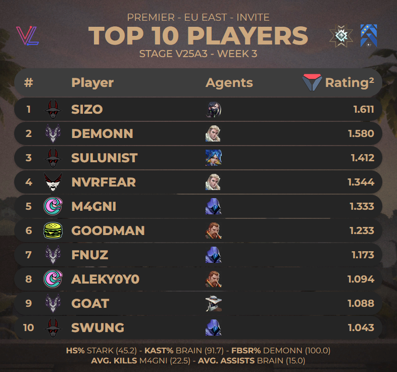 porridge stats guy (@porridgestats) on Twitter photo TOP 10 PLAYERS FROM #PREMIER EU EAST INVITE - STAGE V25A3 WEEK 3
Stats from <a href="/valolytics_gg/">Valolytics</a> // <a href="/porridgeorge/">LP porridge</a> TOP 10 PLAYERS FROM #PREMIER EU EAST INVITE - STAGE V25A3 WEEK 3
Stats from <a href="/valolytics_gg/">Valolytics</a> // <a href="/porridgeorge/">LP porridge</a>