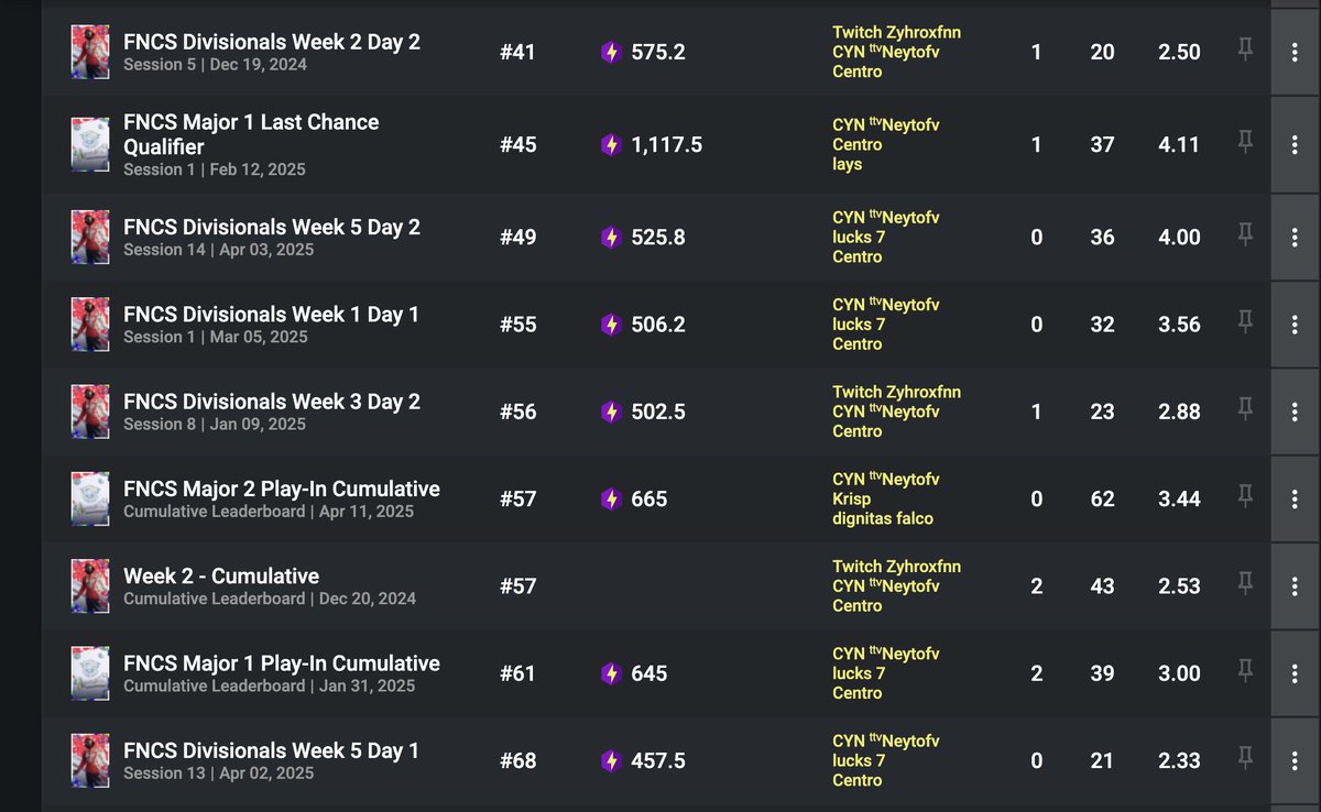 lft as IGL (naw) - 18k pr | 2x heats | $100 | 6x top 40 cumilative placements

Full grinding, close to qual isn't good enough for me