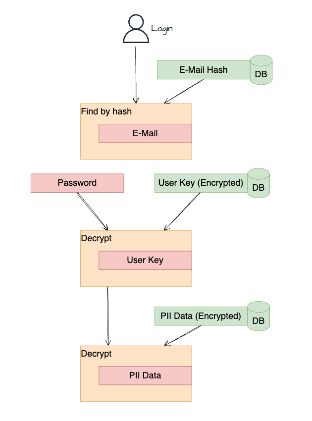 Zero Trust Login
How I Stopped Reading Your Data in my services

I build systems where not even the almighty admin (me) can read your data.
No backdoors. No db.users.find(). Just encrypted chaos. Beautiful, unreadable, untouchable chaos.

Security isn't magic, we are just scared