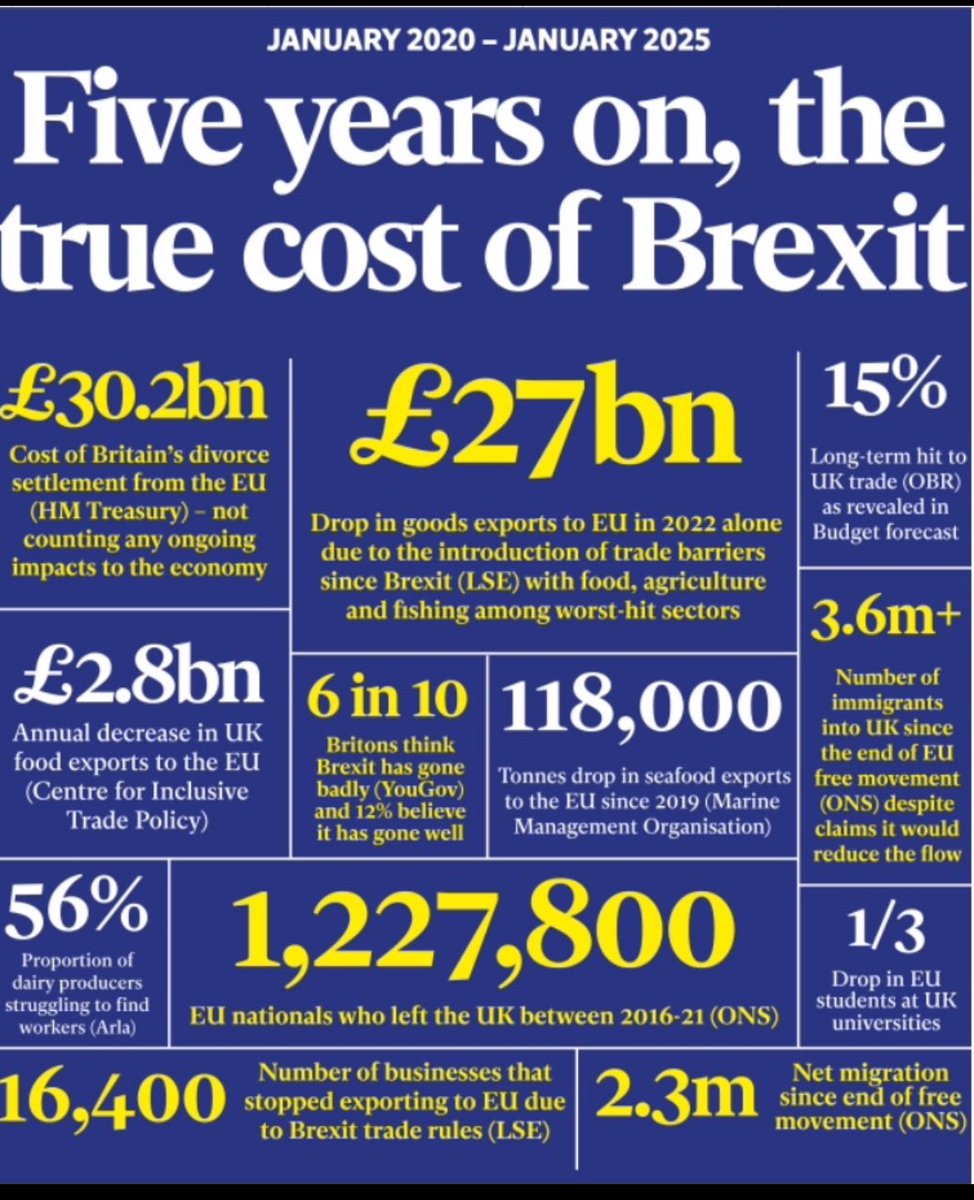 bambibristol's tweet image. I appreciate Reform UK voters don’t like stats, but nonetheless I’d still like to flag their messiah’s only significant achievement on planet earth to date…